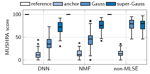 Figure 6: Results of the MUSHRA test.