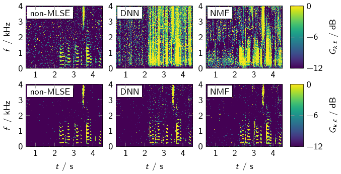 Figure 5: Spectral gain function estimated of a Gaussian (upper row) and a super-Gaussian (lower row) clean speech estimator given the speech PSD estimates in Figure 4.
