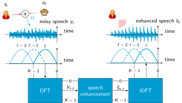 Figure 1: Block diagram of a speech enhancement algorithm operating in the STFT domain