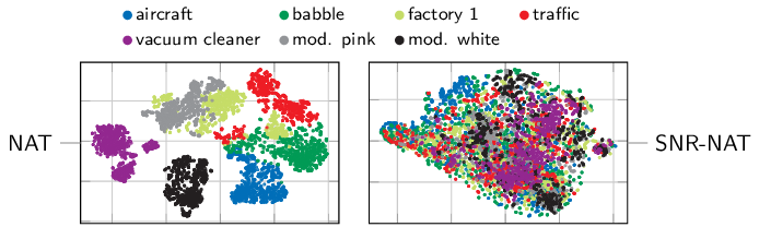 Figure 3: Low-dimensional embeddings of the NAT and SNR-NAT feature vectors calculated using t-SNE for speech signals corrupted various noise types.