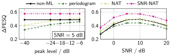 Figure 1: Comparison of a conventional non-ML-based enhancement scheme and a DNN-based enhancement scheme using three different input features in terms of PESQ improvements.