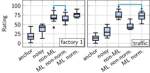 Figure 2: Results of the listening experiment. The linking lines indicate results that are not statistically significant.