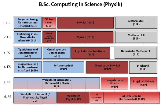Studienplan B.Sc. CiS-Physik ab 2013
