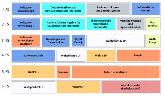 Bachelor Software System Entwicklung Fachbereich Informatik Universitat Hamburg
