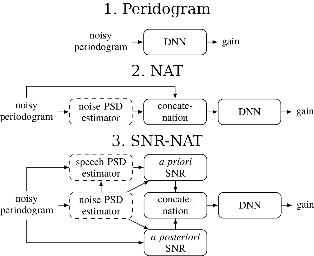 Figure 1: Algorithms considered in [1]. Blocks with dashed lines indicate conventional algorithms.