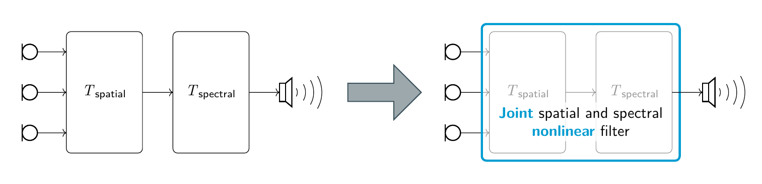 Figure 1: The goal of our research is to replace the traditional two-step approach with a linear spatial filter followed by a postfilter with a joint spatial and spectral nonlinear filter.