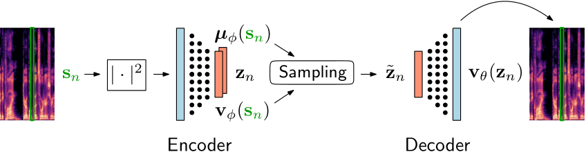 Figure 1: The goal of our research is to replace the traditional two-step approach with a linear spatial filter followed by a postfilter with a joint spatial and spectral nonlinear filter.