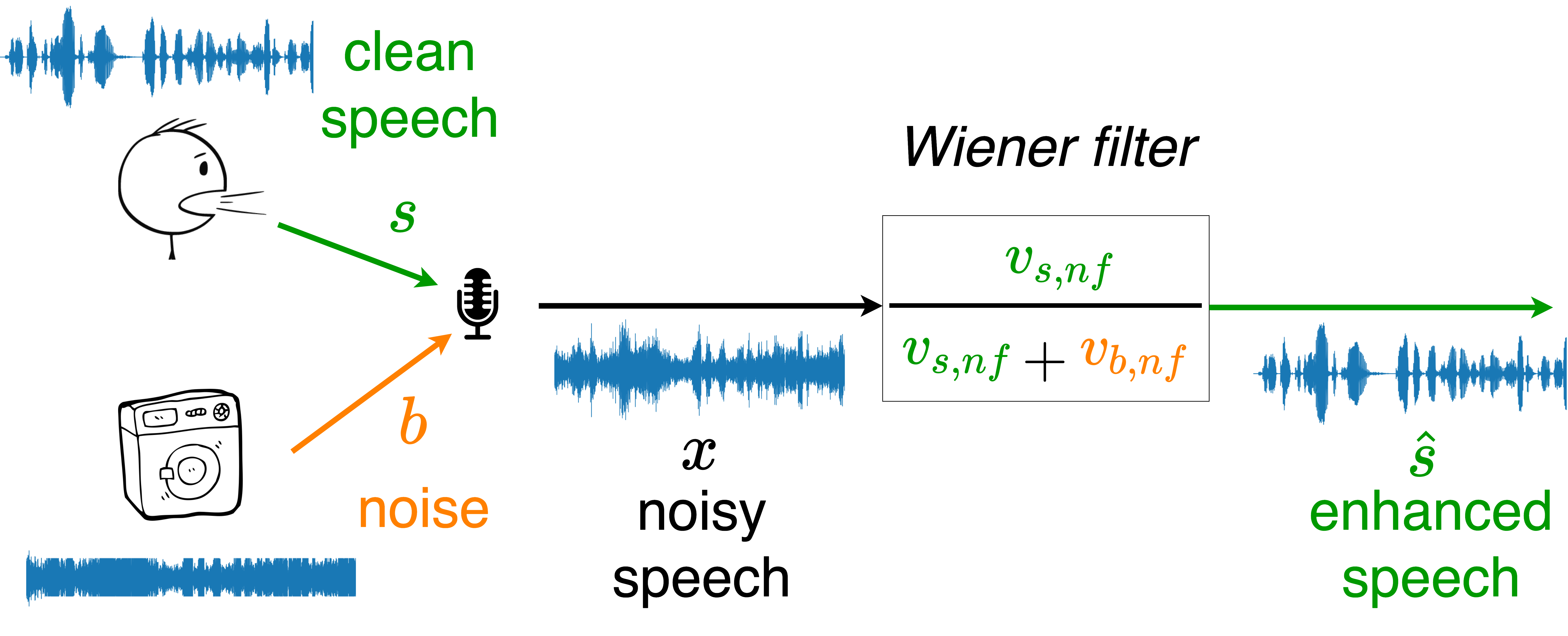 Figure 2: The figure shows the procedure of speech enhancement using Wiener filtering.