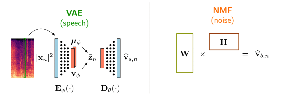 Figure 3: The figure shows the main differences between discriminative (supervised) and generative (unsupervised) approaches.