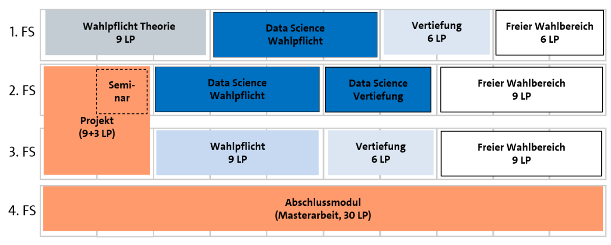 Beispiel-Studienplan Schwerpunkt Data Science