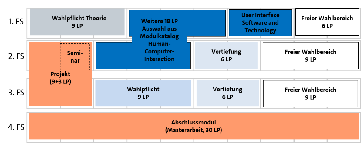 Beispiel-Studienplan Schwerpunkt HCI