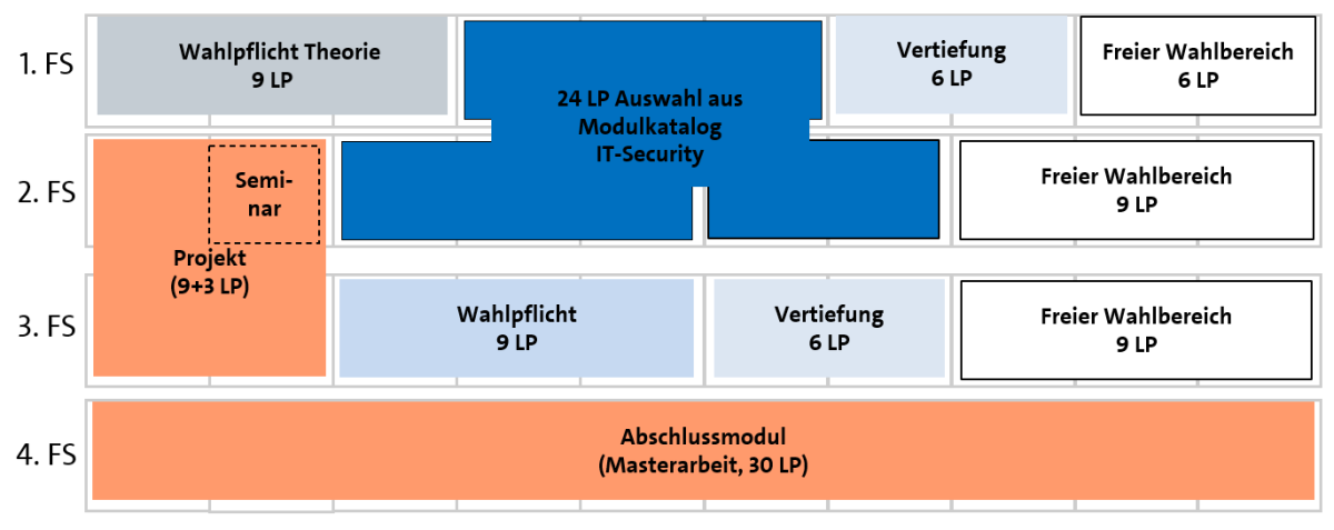 Beispiel-Studienplan Schwerpunkt IT-Security