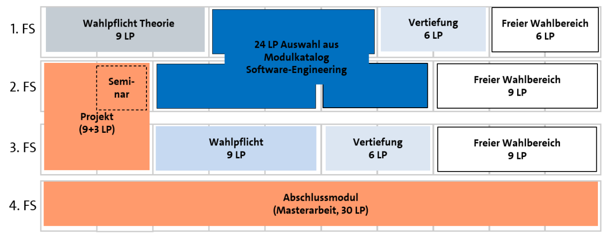 Beispiel-Studienplan Schwerpunkt Software Engineering