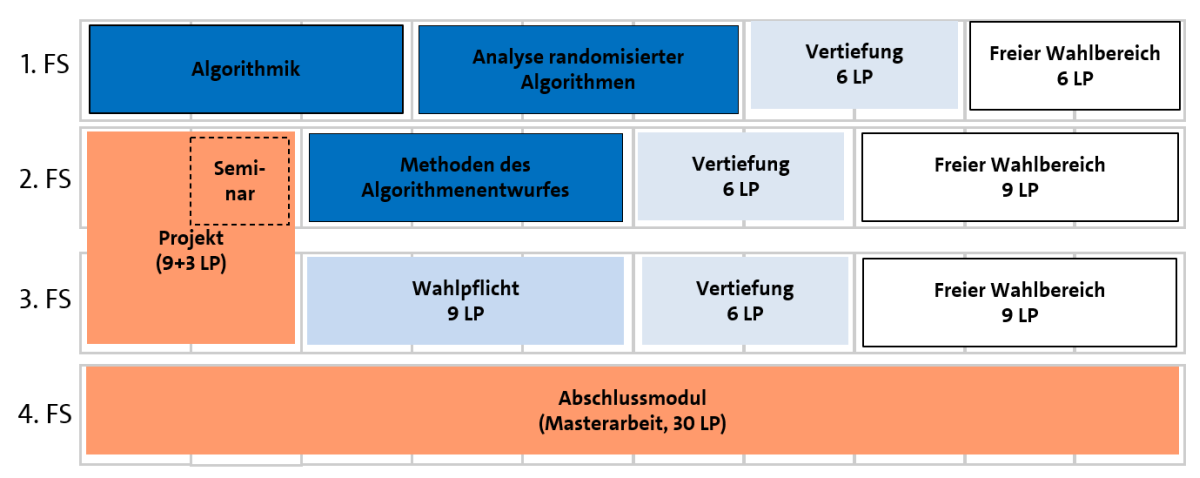 Beispiel-Studienplan Schwerpunkt Theoretische Informatik