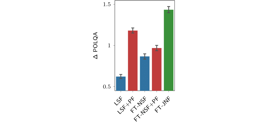 Figure 3: Barplot comparing JNF with spatial filters plus postfilter.