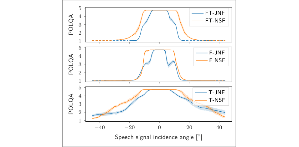 Figure 4: Visualization of the spatial selectivity of JNF and NSF.