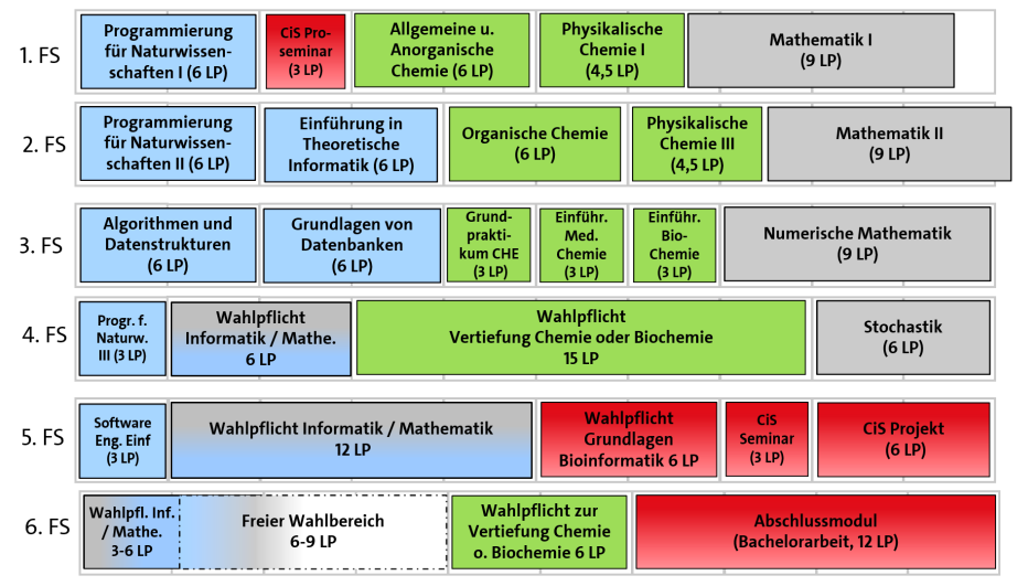 Modulübersicht für den Schwerpunkt Biochemie/Chemie