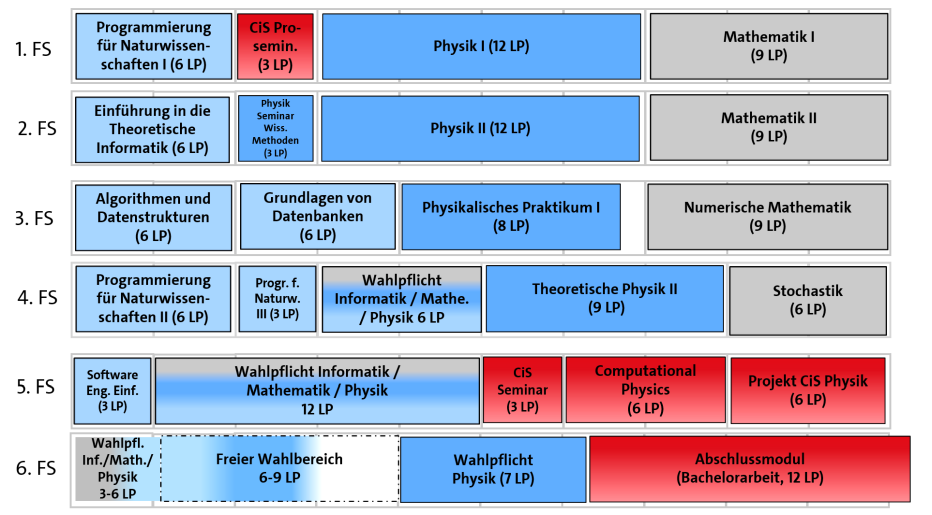 Modulübersicht für den Schwerpunkt Physik