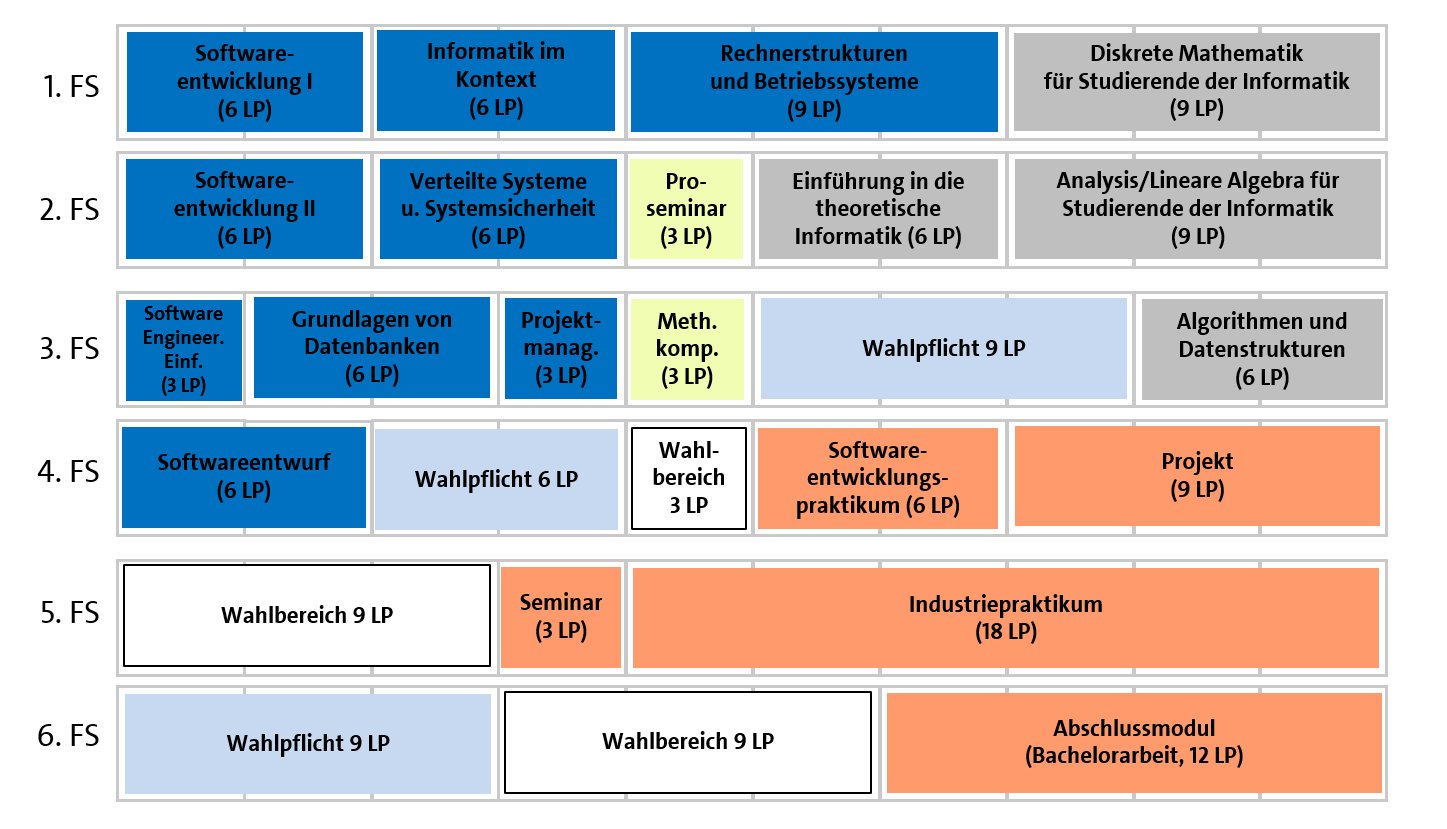 Entwicklung Development