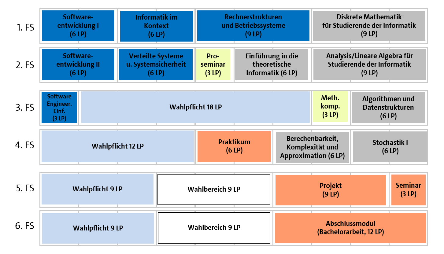 Studienplan B.Sc. Informatik