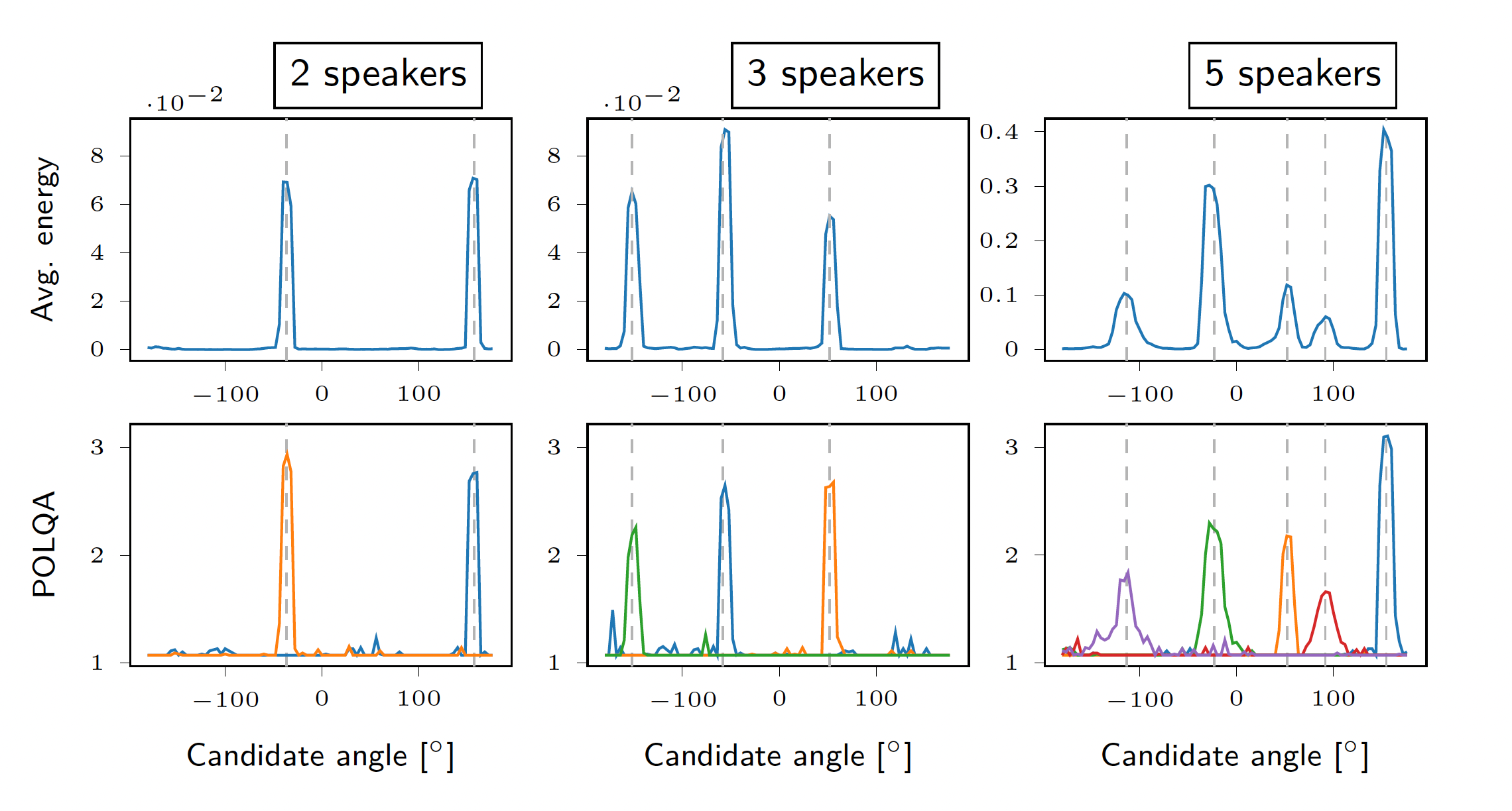 Figure 5: Visualization of the spatial selectivity of the steerable DNN-based non-linear spatial filter.