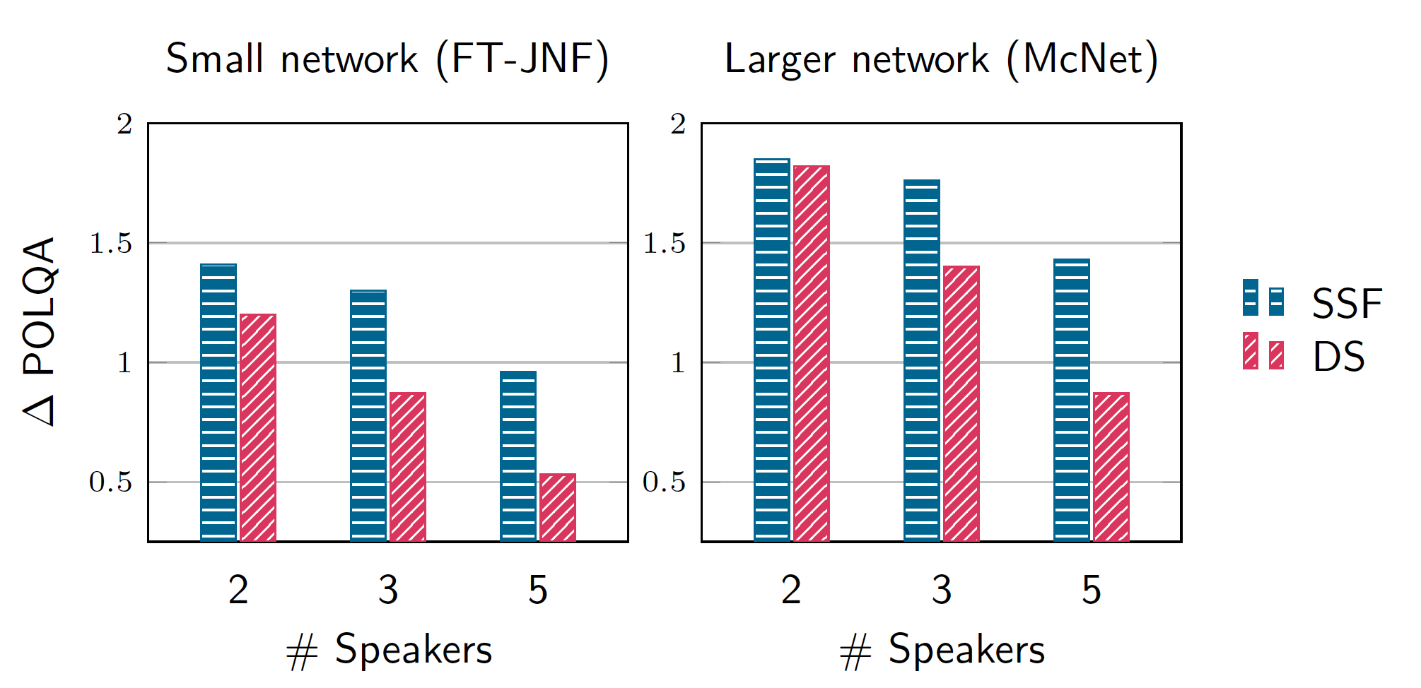 Figure 7: Performance of the SSF approach (red) versus the DS approach (blue).