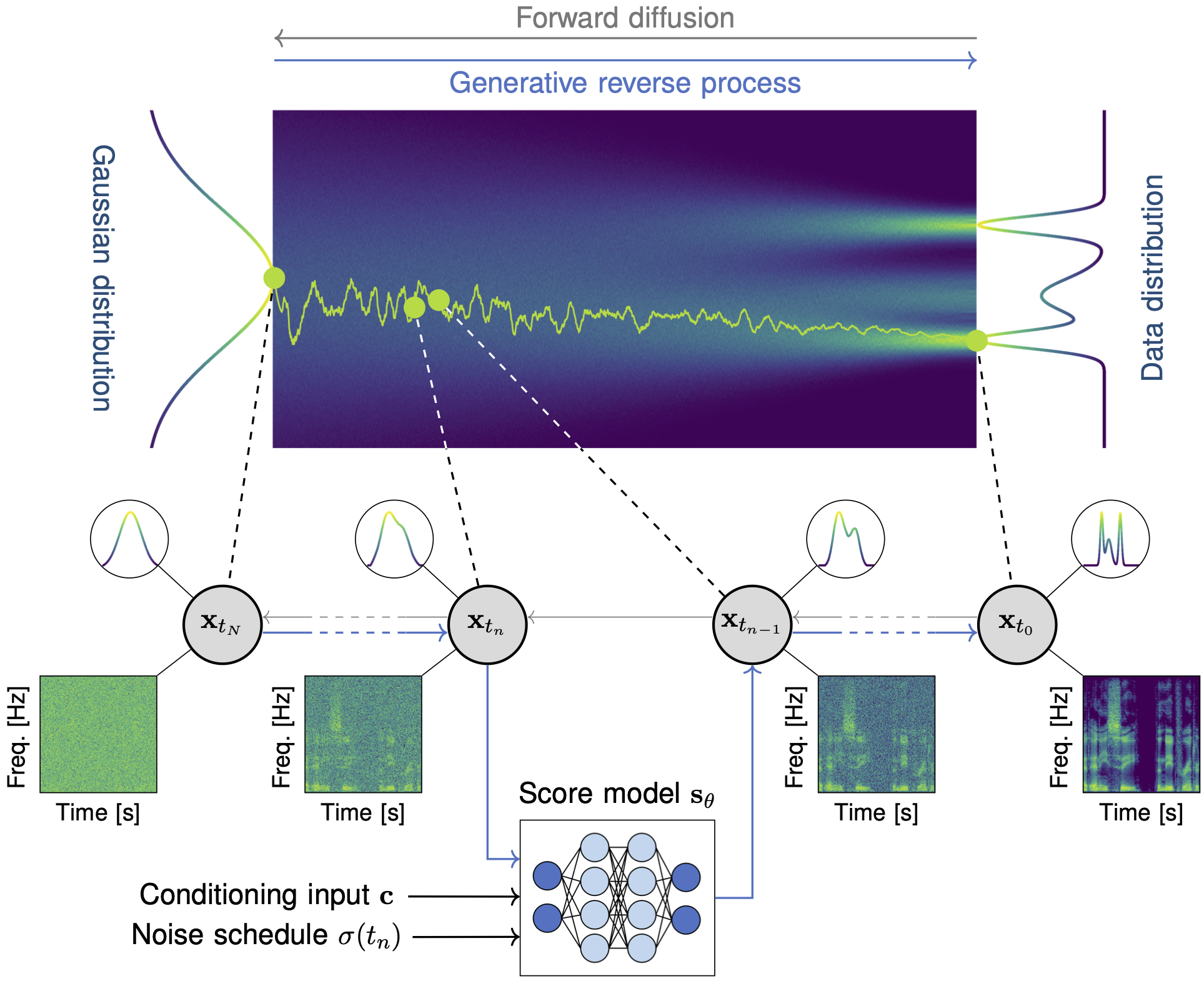 Figure 1: Diffusion models