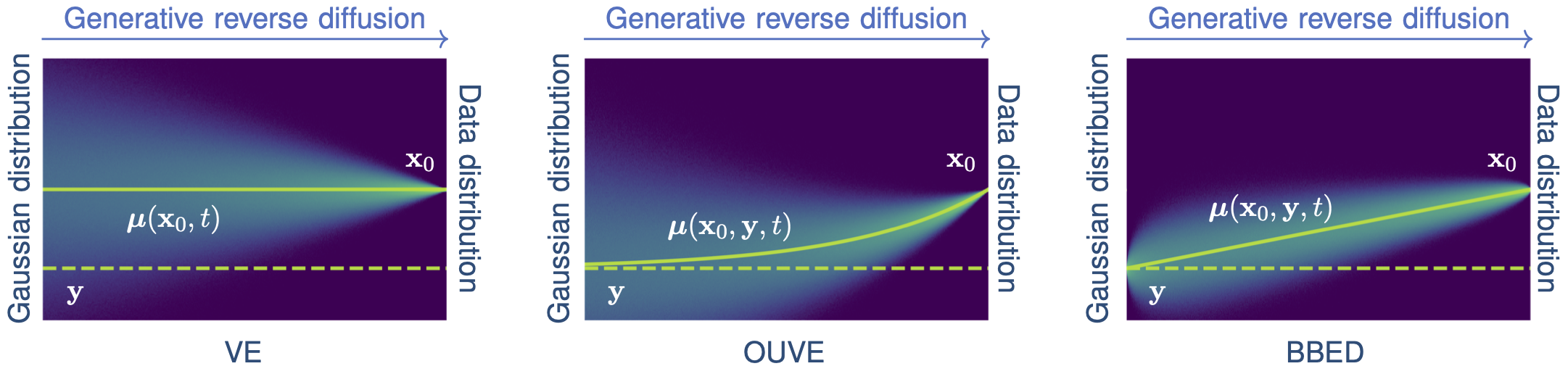 Figure 1: Diffusion processes