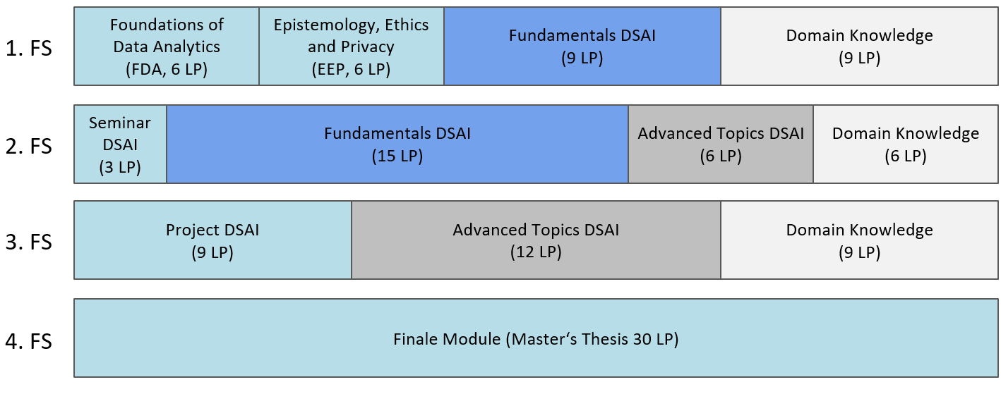 Modules DSAI (M.Sc.)