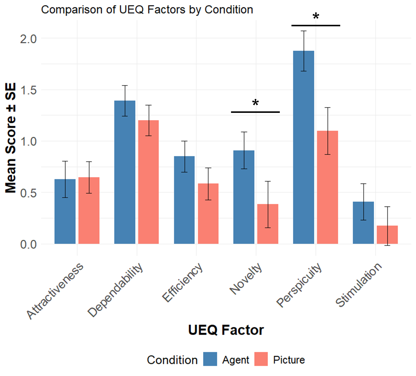 Comparison of UEQ scale means between the VA-based and picture instructions