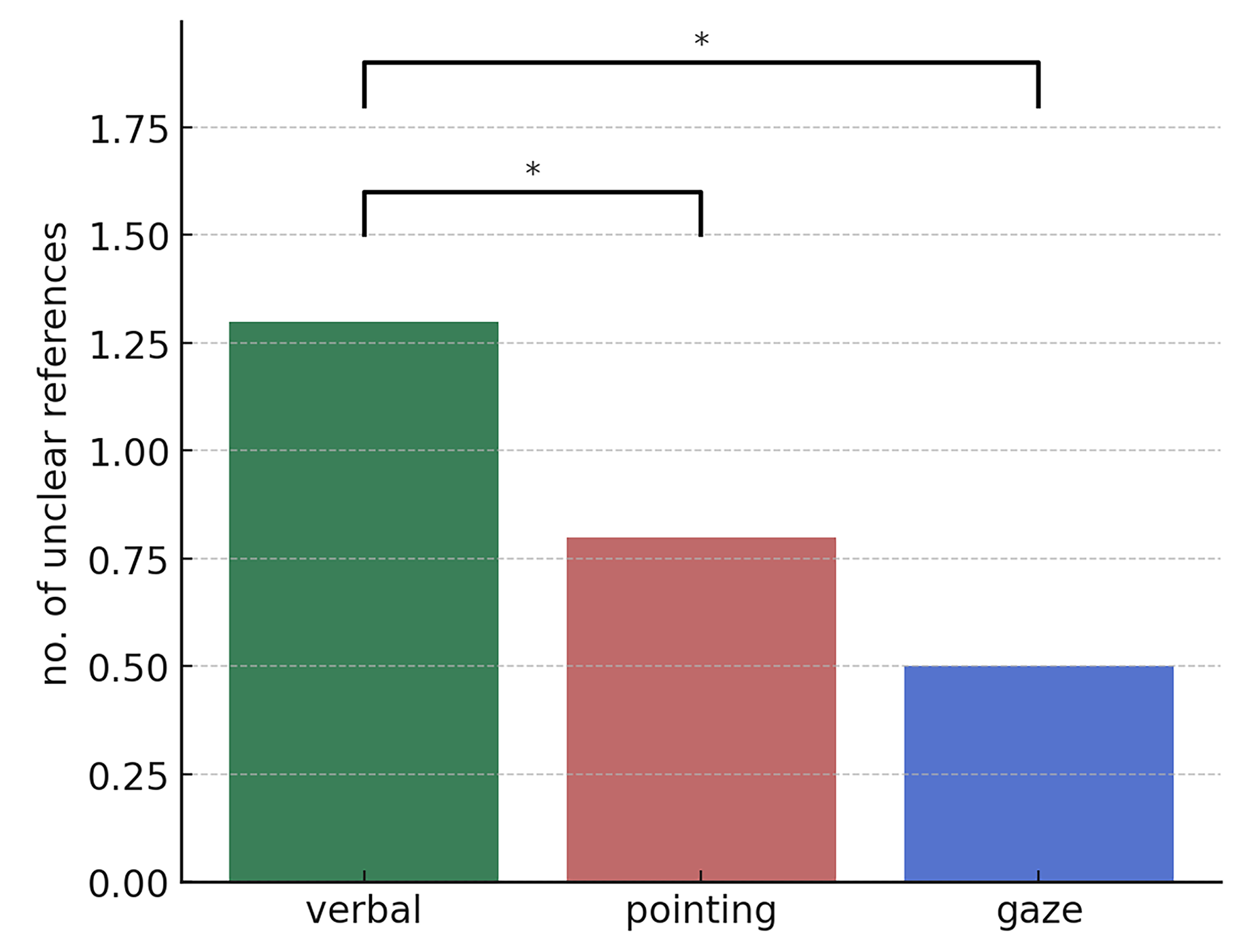 One can see a bar diagram showing the average number of unclear references per condition. Verbal has 1.3, pointing 0.8 and gaze 0.5. Significant differences are indicated between verbal and pointing and verbal and gaze by asterisk brackets.
