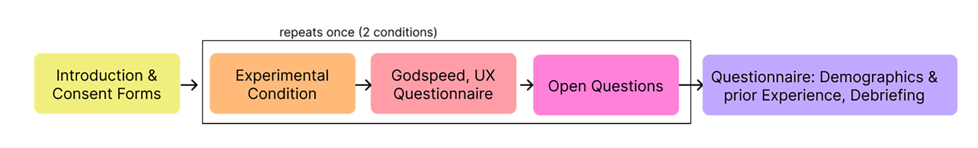 Diagram of study procedure: Introduction, Experiment, Questionnaires, Debriefing and Demographics