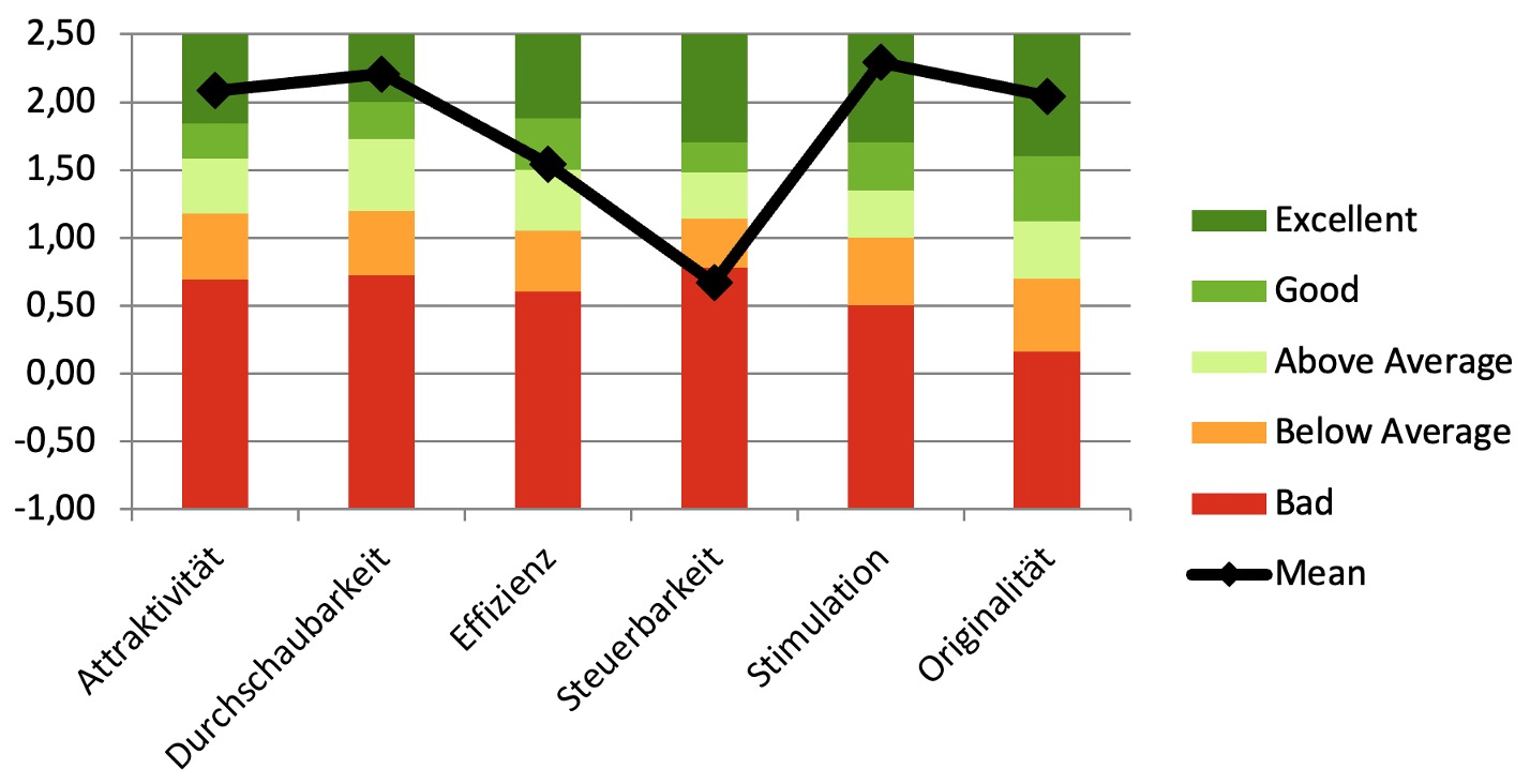 Results of the usability test. Excellent performance in attractivity, perspicuity, stimulation, novelty. Good results in efficiency. Bad results in dependability.