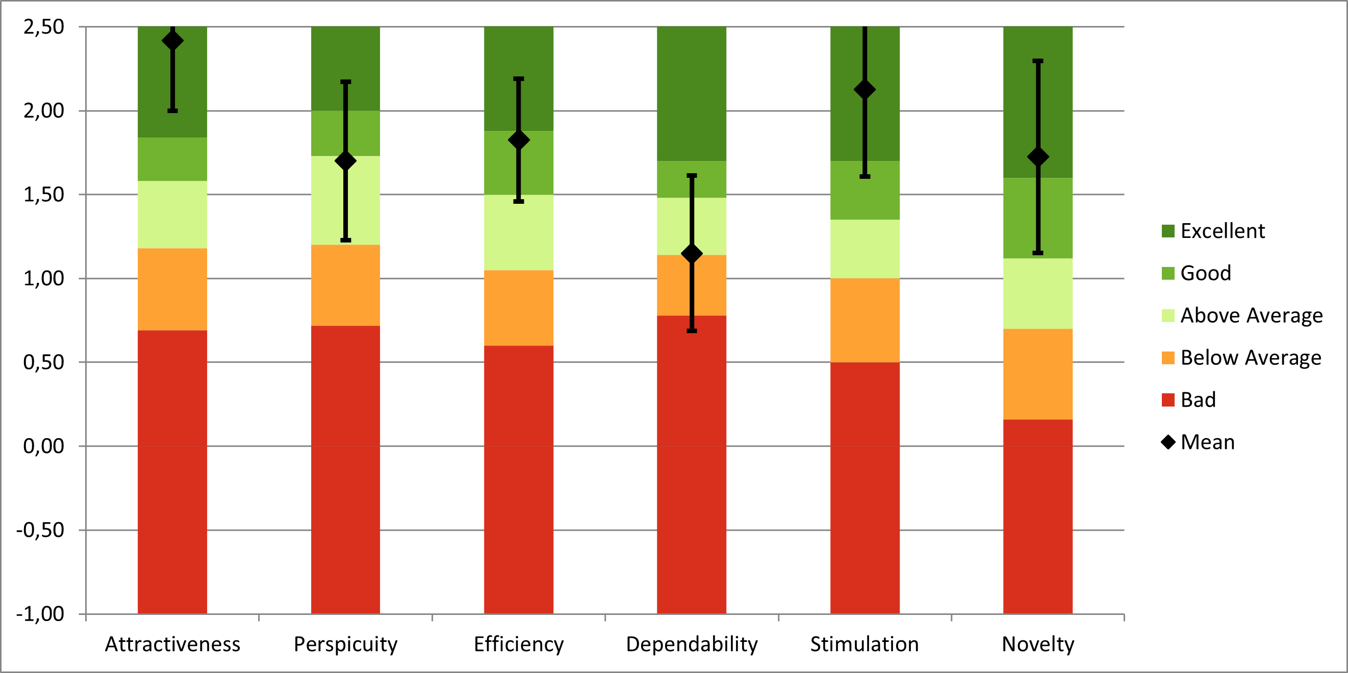 Grafische Darstellung des ausgewerteten UEQ. Attractiveness: Excellent. Perspicuity: Above Average. Efficiency: Good.
Dependability: Above Average. Stimulation: Excellent. Novelty: Excellent.