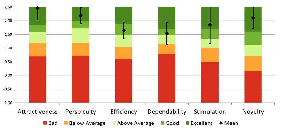 Ein Balkendiagramm der Testergebnisse des 'User Expereience Questionaire'. Positv sticht dabei die Attraktivität des Spiels heraus.