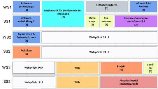 Studienplan B.Sc. Informatik  - Studienstart 2011 und 2012