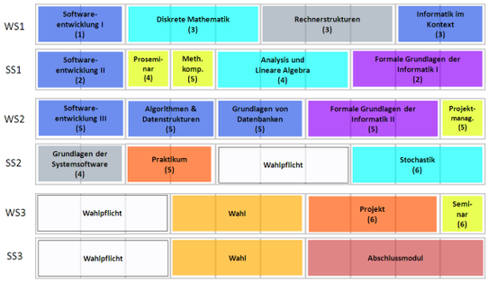 Studienplan B.Sc. Informatik  - Studienstart 2010