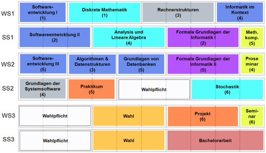 Studienplan B.Sc. Informatik  - Studienstart 2005-2009