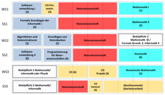 Studienplan B.Sc. CiS 2009 und 2010