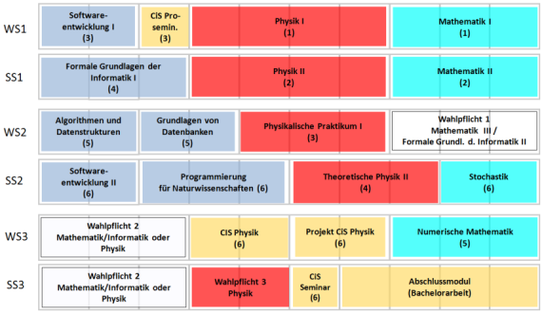 Studienplan B.Sc. CiS-Physik 2011 und 2012