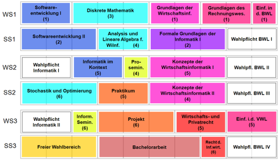Studienplan B.Sc. Wirtschaftsinformatik - 2006-2010