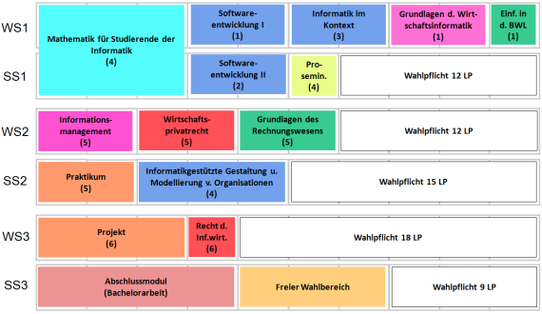 Studienplan B.Sc. Wirtschaftsinformatik - 2011-2012