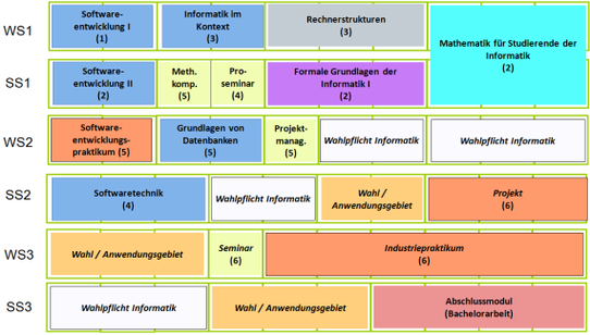 Studienplan B.Sc. SSE  2011 und 2012